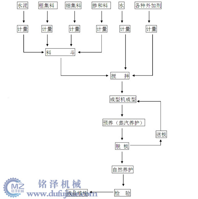 全自動(dòng)砌塊成型機(jī)生產(chǎn)工藝流程圖